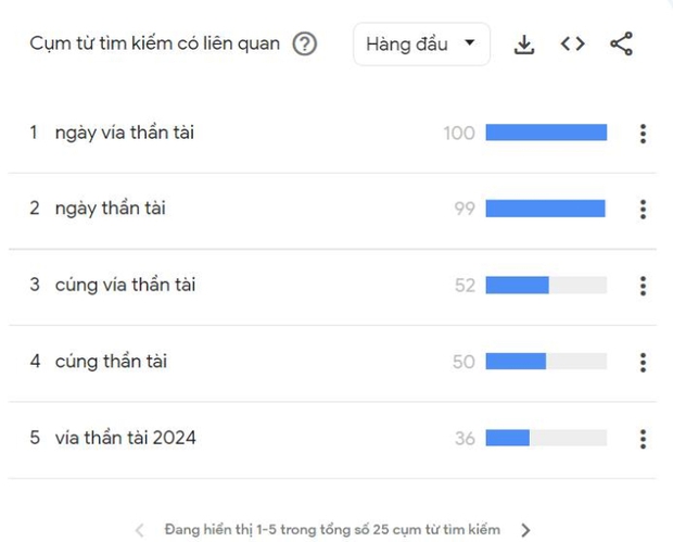 Người Việt tìm kiếm gì ngày vía Thần Tài: Đồ cúng Thần Tài, giờ hoàng đạo ầm ầm lên hot search - Ảnh 2.