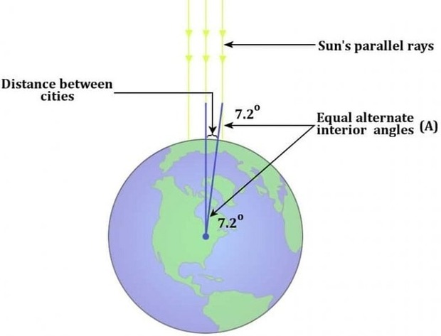 Eratosthene đã tính toán chu vi Trái Đất vào năm 240 trước Công nguyên như thế nào? - Ảnh 4.