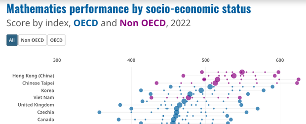 OECD công bố kết quả PISA Việt Nam năm 2022 - Ảnh 2.