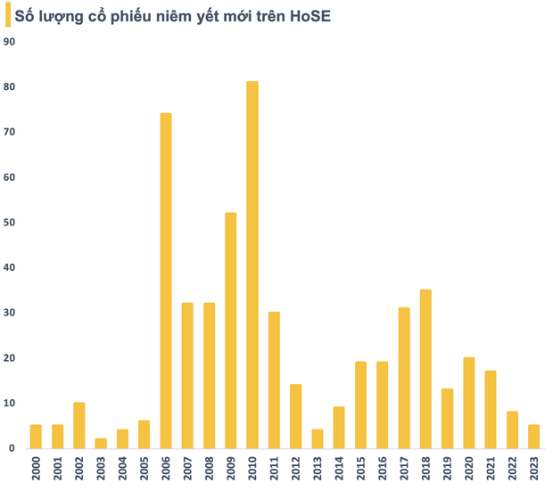 Ngày này 15 năm trước, VN-Index xuống đáy 235,5 điểm: Tận cùng nỗi đau, khởi đầu cho hành trình tăng bằng lần - Ảnh 2.