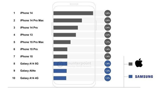 Đây chính là điện thoại Android bán chạy nhất năm 2023 - Giá siêu rẻ chỉ từ 2 triệu đồng, đứng top toàn cầu ngang ngửa hàng loạt iPhone đình đám - Ảnh 1.