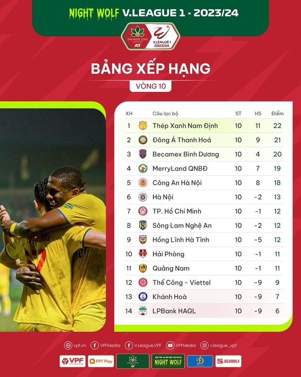 Bảng xếp hạng V.League mới nhất: Nam Định lung lay ngôi đầu, Hà Nội FC lên top 6 - Ảnh 1.