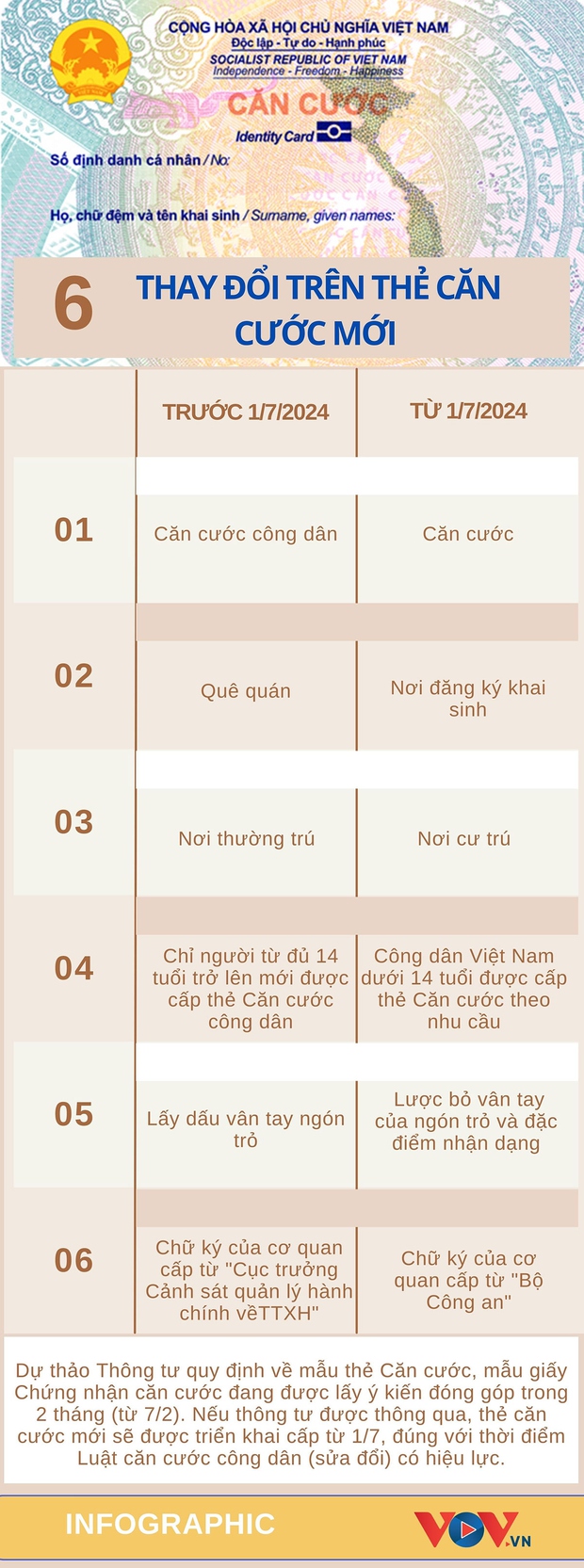 Từ 1/7/2024, thẻ căn cước mới sẽ khác gì so với thẻ căn cước công dân? - Ảnh 1.