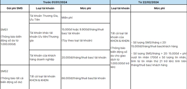 Nhiều người kêu trời vì sốc với phí SMS banking lên đến tiền triệu, điều gì đang xảy ra? - Ảnh 3.