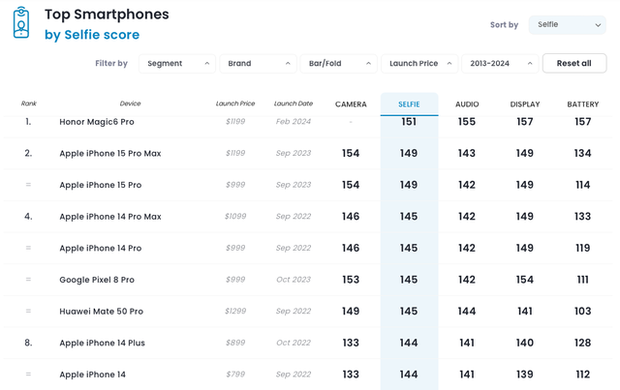 Chiếc smartphone Trung Quốc này được đánh giá cao hơn cả iPhone 15 Pro Max, Galaxy S24 Ultra: Apple, Samsung hãy dè chừng! - Ảnh 4.