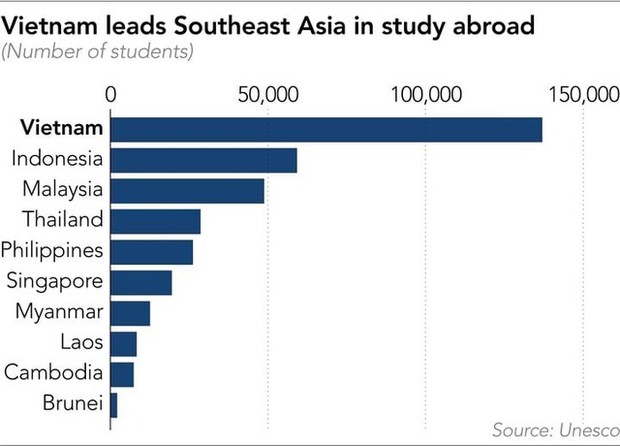 Người Việt Nam du học nhiều nhất Đông Nam Á: Không phải Mỹ, Úc đây mới là 2 quốc gia được lựa chọn nhiều nhất - Ảnh 1.