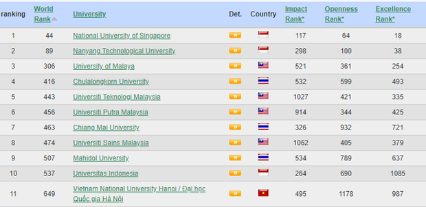 Đại học Quốc gia Hà Nội lần đầu có tiêu chí lọt top 500 thế giới - Ảnh 2.