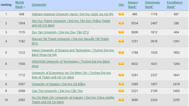 Đại học Quốc gia Hà Nội lần đầu có tiêu chí lọt top 500 thế giới - Ảnh 1.