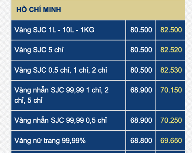 Cuối ngày 12-3, giá vàng SJC lại nhảy vọt, lập đỉnh mới - Ảnh 2.