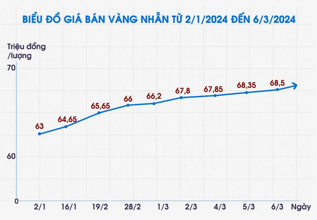 Giá vàng miếng và vàng nhẫn đua nhau lao dốc từ đỉnh cao lịch sử - Ảnh 3.