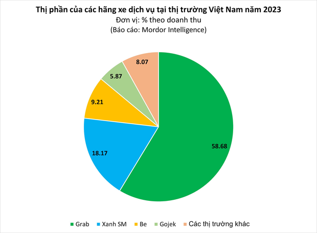 Ra đời 1 năm đã lên như diều gặp gió, Xanh SM của ông Phạm Nhật Vượng đang vẽ lại miếng bánh thị trường gọi xe công nghệ, đe dọa Grab ra sao? - Ảnh 3.