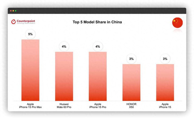 Người Trung Quốc vẫn quá ưa chuộng iPhone và đây là bằng chứng - Ảnh 1.