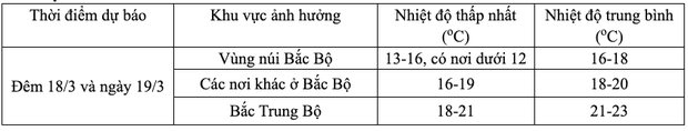 Miền Bắc sắp đón đợt rét mới, có nơi dưới 10 độ C - Ảnh 1.