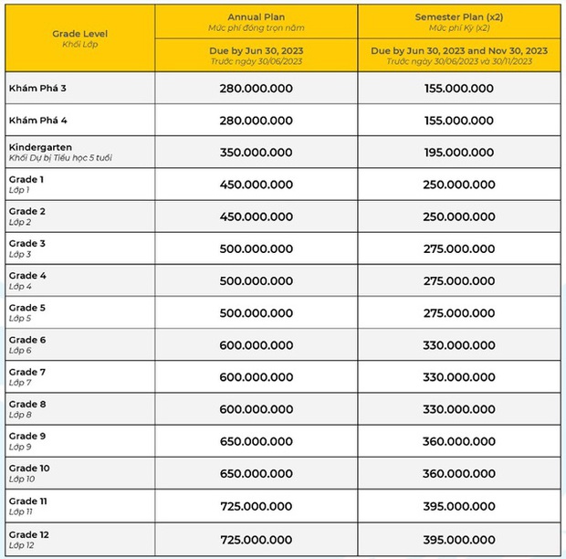 Vụ 1.400 học sinh trường quốc tế tại TP.HCM phải nghỉ học: Ngoài tiền học 2,1 tỷ đồng/3 năm, nhà trường còn thu những khoản phí đắt đỏ nào? - Ảnh 1.