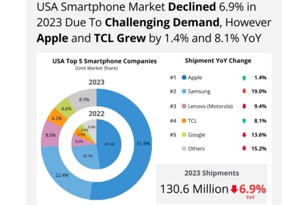 Người Mỹ không mua gì khác ngoài iPhone à? Apple bán gần 70 triệu máy/năm, huỷ diệt mọi đối thủ tại sân nhà - Ảnh 2.