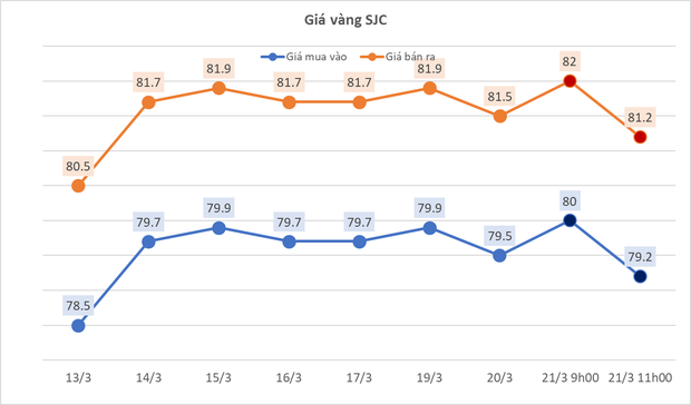 Vàng SJC bất ngờ quay đầu giảm gần 1 triệu đồng/lượng - Ảnh 1.