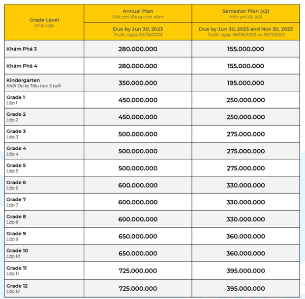 Phương thức huy động vốn kỳ lạ của trường quốc tế Mỹ Việt Nam vừa tạm cho 1.400 học sinh nghỉ học vì kẹt tiền: Phụ huynh cho trường vay 3.200 tỷ, đổi lại là miễn học phí - Ảnh 1.