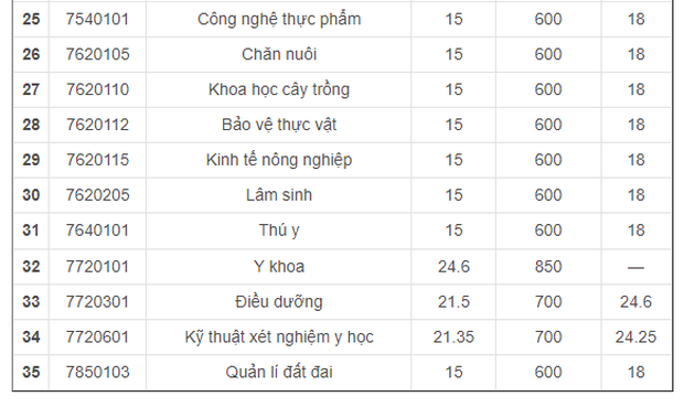 Không phải NEU hay FTU, trường ĐH này mới là bệ phóng giúp ông Đặng Lê Nguyên Vũ trở thành tỷ phú cà phê: Học phí dưới 25 triệu/năm, nhiều ngành 15 điểm là đỗ - Ảnh 4.