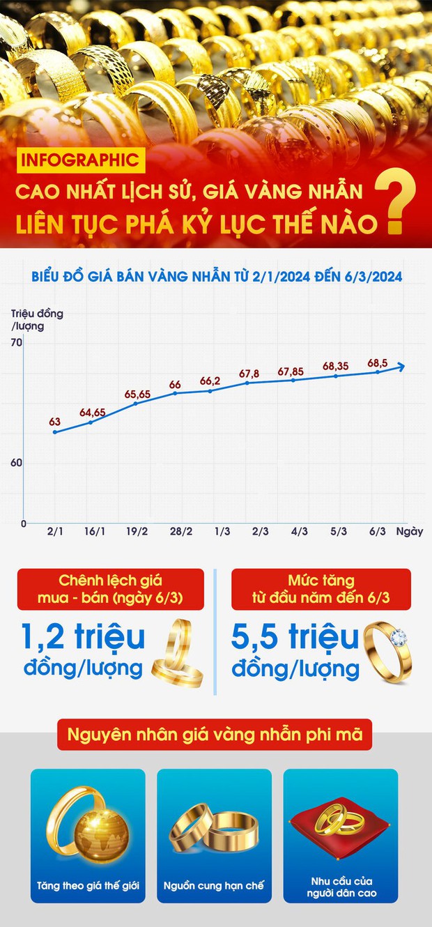 Infographic: Cao nhất lịch sử, giá vàng nhẫn liên tục phá kỷ lục thế nào? - Ảnh 1.