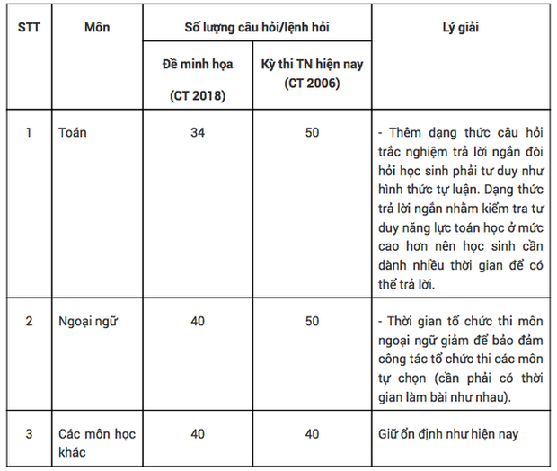 Những điểm mới cần lưu ý về định dạng đề thi tốt nghiệp THPT từ năm 2025 - Ảnh 2.