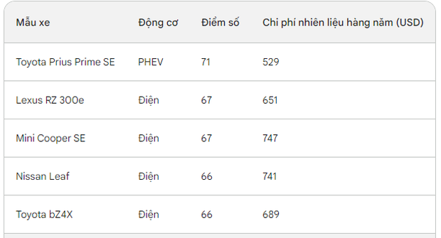 Chỉ tốn 13 triệu đồng cả xăng và điện 1 năm, đây là mẫu ô tô tiết kiệm nhất thị trường hiện nay - Ảnh 1.