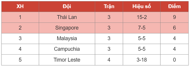 Xác định đội đầu tiên vào bán kết AFF Cup 2024- Ảnh 2.