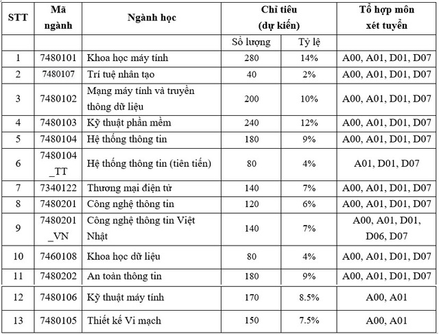 NÓNG: Ngoại thương, Bách khoa... và gần 30 trường công bố điểm sàn 2024, cao nhất 25 điểm- Ảnh 1.