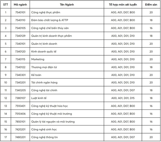 NÓNG: Ngoại thương, Bách khoa... và gần 30 trường công bố điểm sàn 2024, cao nhất 25 điểm- Ảnh 6.