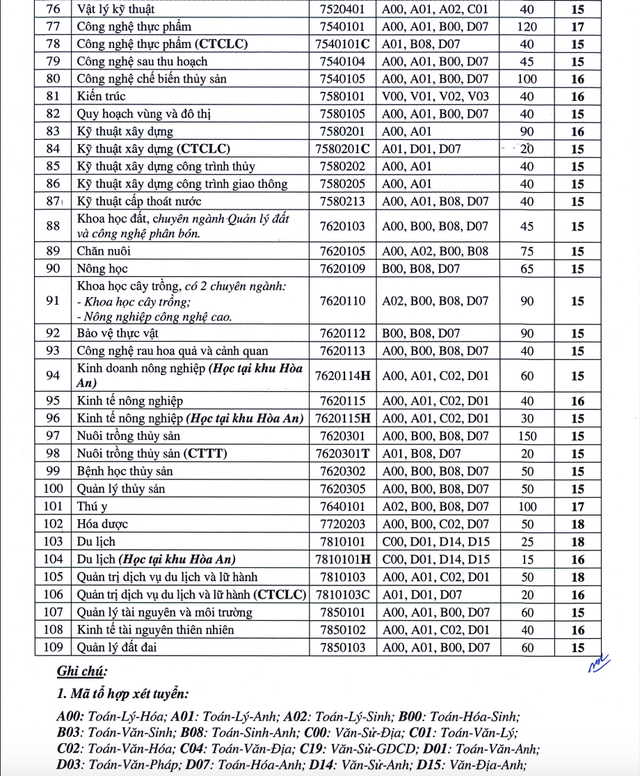 CẬP NHẬT: Điểm sàn của 150 trường đại học trên cả nước, cao nhất lên đến 30 điểm- Ảnh 4.