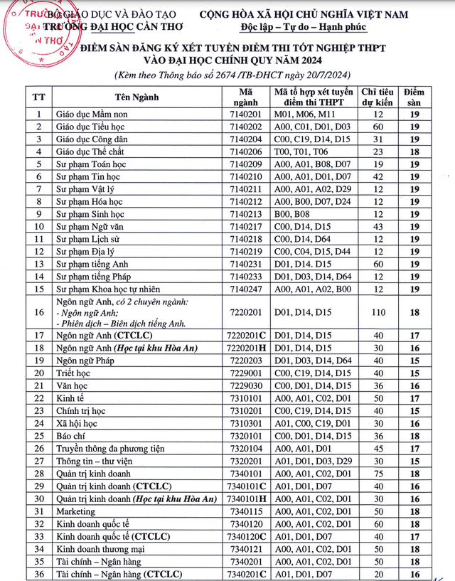 CẬP NHẬT: Điểm sàn của 150 trường đại học trên cả nước, cao nhất lên đến 30 điểm- Ảnh 2.