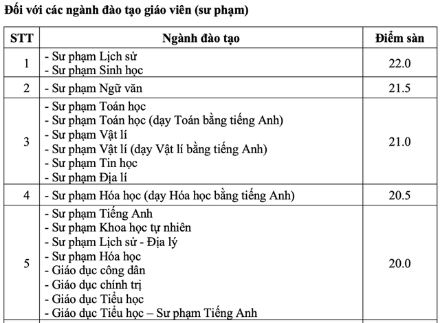 CẬP NHẬT: Điểm sàn của 150 trường đại học trên cả nước, cao nhất lên đến 30 điểm- Ảnh 9.