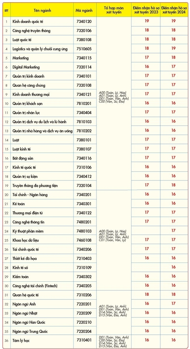 CẬP NHẬT: Điểm sàn của 150 trường đại học trên cả nước, cao nhất lên đến 30 điểm- Ảnh 5.