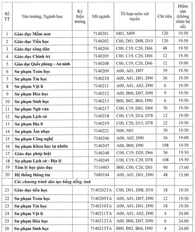 CẬP NHẬT: Điểm sàn của 150 trường đại học trên cả nước, cao nhất lên đến 30 điểm- Ảnh 14.