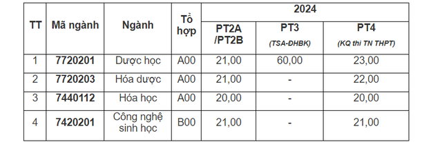 CẬP NHẬT: Điểm sàn của 150 trường đại học trên cả nước, cao nhất lên đến 30 điểm- Ảnh 19.