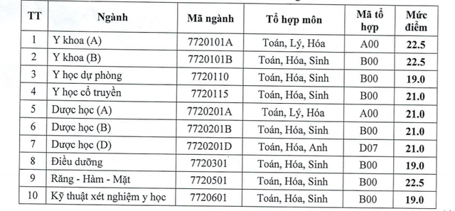 CẬP NHẬT: Điểm sàn của 150 trường đại học trên cả nước, cao nhất lên đến 30 điểm- Ảnh 20.