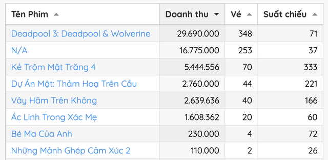 Phim chưa chiếu đã đứng top 1 phòng vé Việt- Ảnh 1.