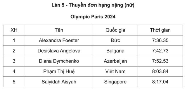 Olympic 2024: Hoàng Thị Tình bị loại, Phạm Thị Huệ còn suất tranh vé vớt- Ảnh 2.