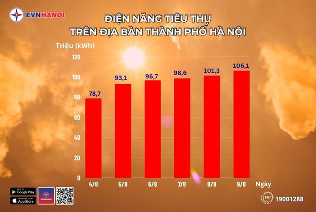 Lượng điện tiêu thụ của Hà Nội liên tục tăng cao
- Ảnh 1.