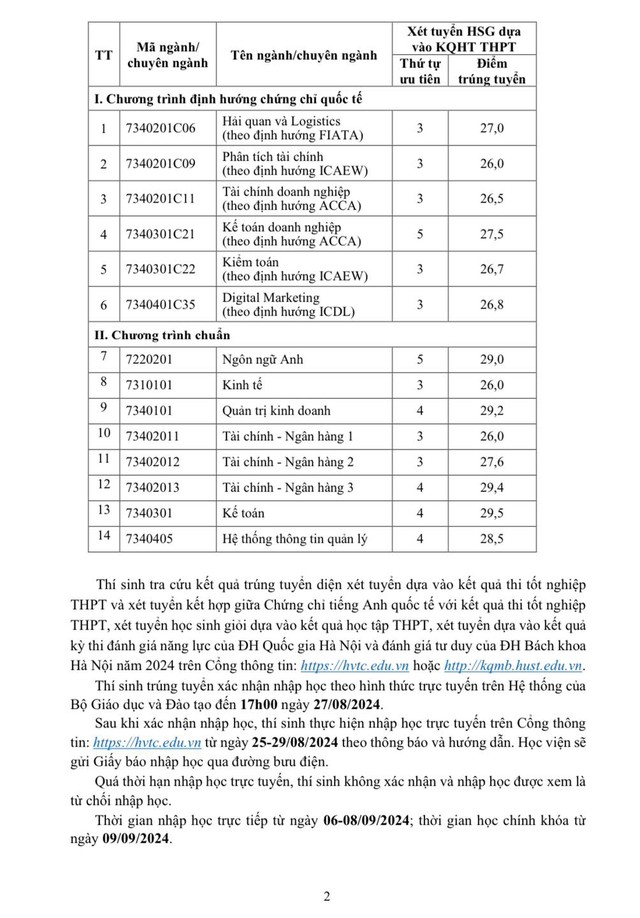 Trường cuối cùng trong nhóm BIG4 kinh tế công bố điểm chuẩn 2024, cao nhất 36,15- Ảnh 2.