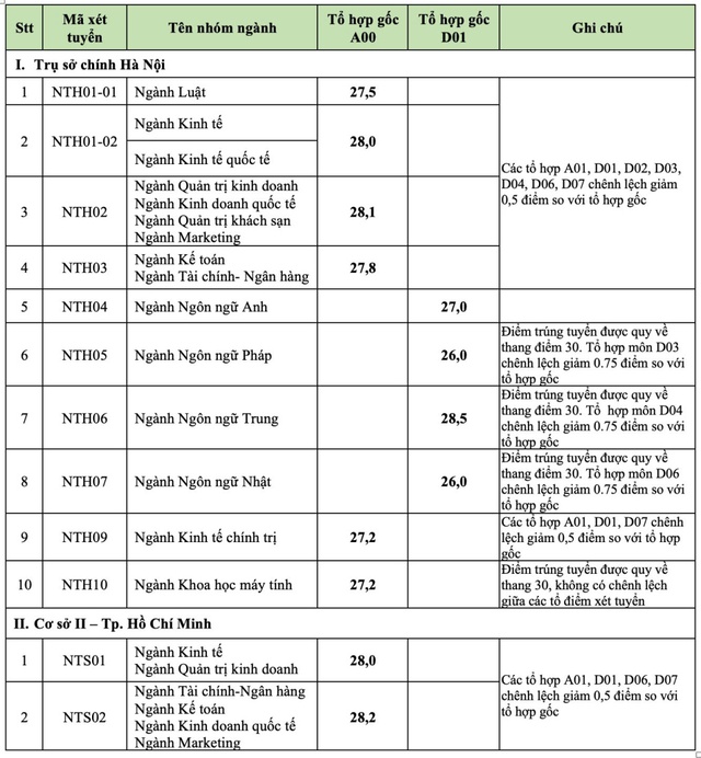 NÓNG: Điểm chuẩn Đại học Ngoại thương 2024, nhiều ngành trên 28 điểm- Ảnh 1.