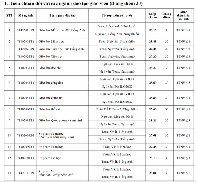SỐC: Điểm chuẩn Đại học Sư phạm Hà Nội xác lập kỷ lục, vượt cả ngành năm ngoái từng khiến thủ khoa cũng trượt của Bách khoa- Ảnh 1.