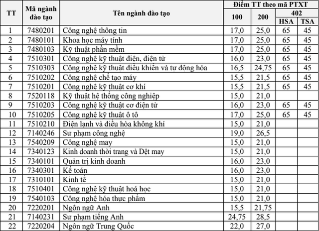 Ngôi trường có đến 2 đội đại diện Việt Nam tham gia ABU Robocon 2024: Khuôn viên rộng thênh thang với 37,9 ha, đào tạo nhiều ngành hot- Ảnh 6.