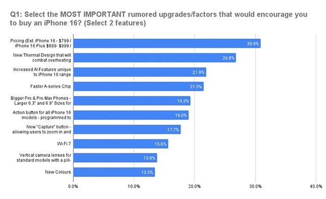 Cứ 10 người thì có đến 6 người muốn mua iPhone 16- Ảnh 2.