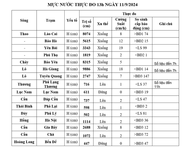 Đến 17h30 ngày 11/9: Đã có 324 người chết và mất tích do bão số 3 và mưa lũ- Ảnh 16.