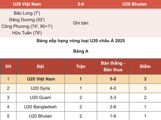 Công Phương xuất sắc, U20 Việt Nam thắng đậm U20 Bhutan- Ảnh 3.