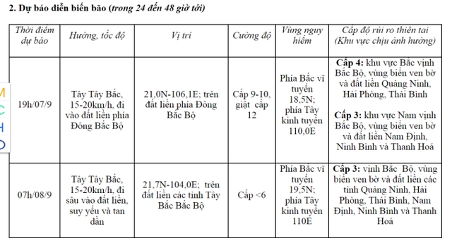 Kết thúc bản tin cập nhật hàng giờ bão số 3: Tâm bão đã đi qua Hà Nội, sẽ suy yếu thành áp thấp nhiệt đới trong 24h tới- Ảnh 1.