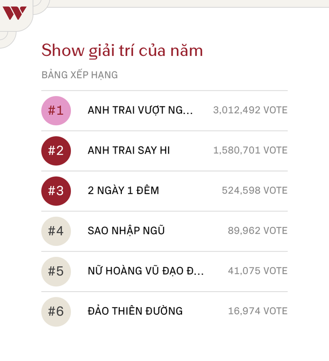 Cập nhật cực nóng đường đua Nghệ sĩ có hoạt động nổi bật và Show giải trí của năm, chỉ còn 24 giờ để về đích!- Ảnh 2.