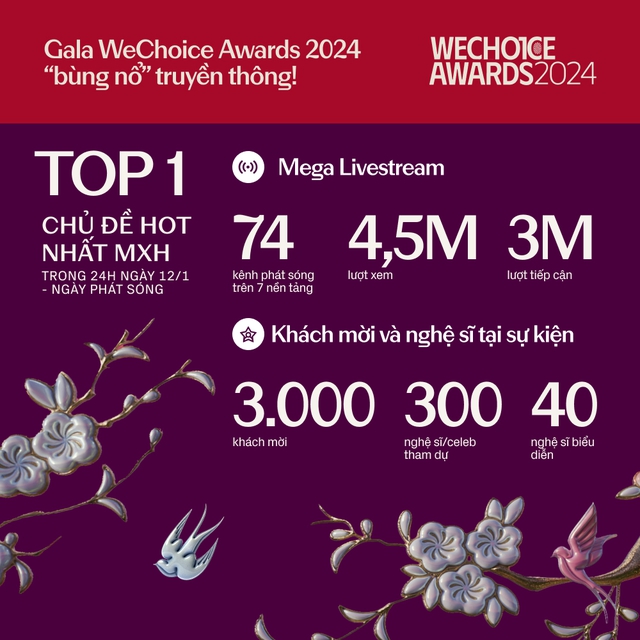 Một mùa WeChoice Awards quá đáng nhớ: Gần 84 triệu lượt bình chọn và 4,5 triệu lượt xem livestream đêm Gala, xô đổ mọi kỷ lục!- Ảnh 5.