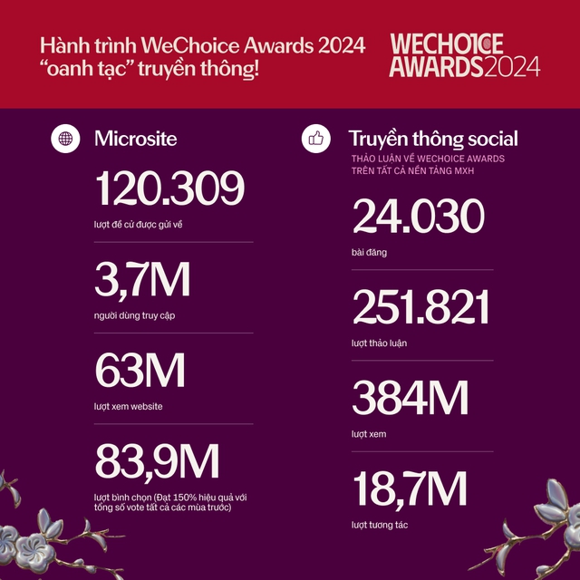 Một mùa WeChoice Awards quá đáng nhớ: Gần 84 triệu lượt bình chọn và 4,5 triệu lượt xem livestream đêm Gala, xô đổ mọi kỷ lục!- Ảnh 4.