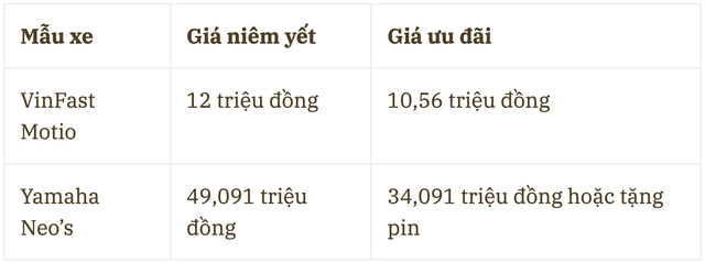 Đang giảm 15 triệu, xe điện Nhật này hơn kém gì xe rẻ nhất của VinFast? Bảng so sánh này cho thấy tất cả- Ảnh 1.